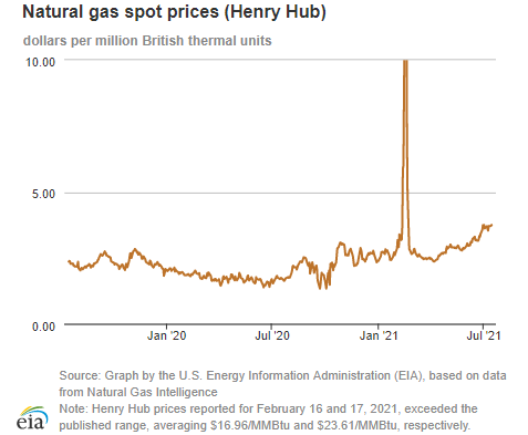 Natural gas spot prices