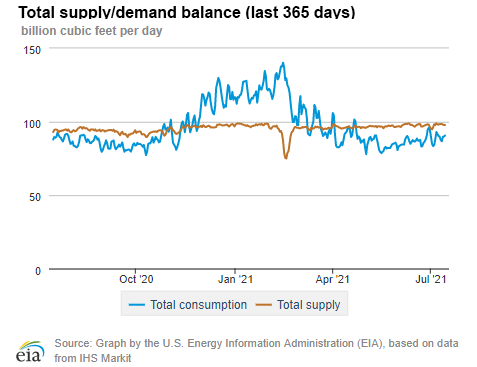 Natural gas supply