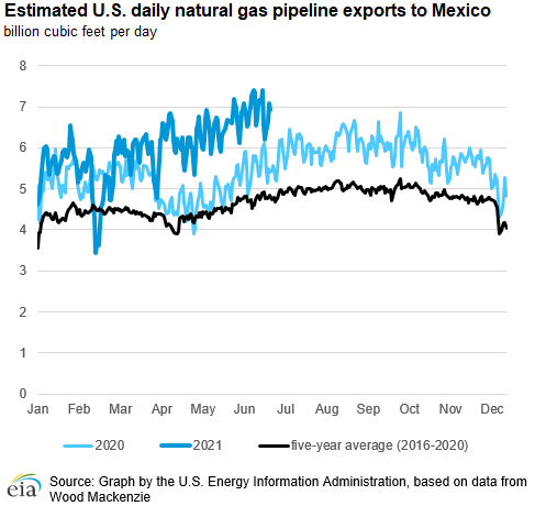 Estimated U.S. daily natural gas pipeline exports to Mexico