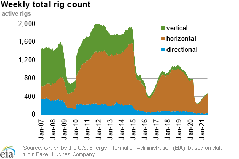 Weekly natural gas rig count and average Henry Hub