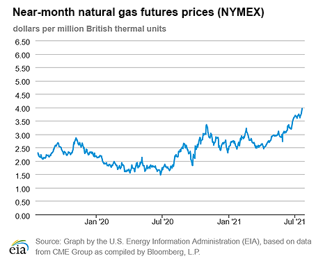 Natural gas futures prices