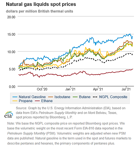 Natural gas liquids spot prices