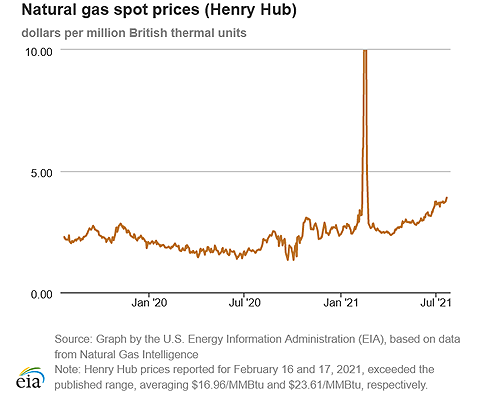 Natural gas spot prices