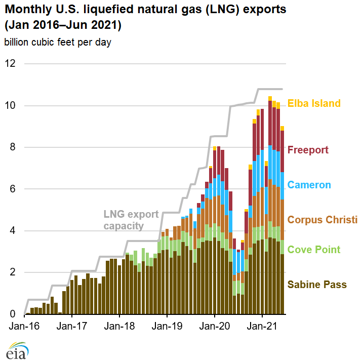 Monthly U.S. liquefied natural gas (LNG) exports (Jan 2016–Jun 2021)