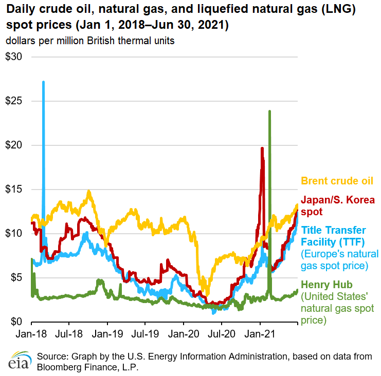 Daily crude oil, natural gas, and liquefied natural gas (LNG) spot prices (Jan 1, 2018–Jun 30, 2021)