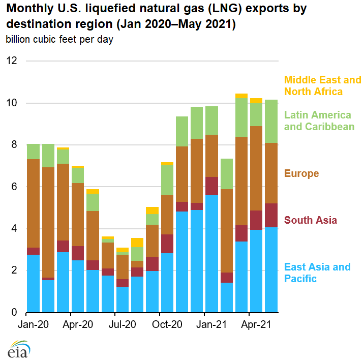 Monthly U.S. liquefied natural gas (LNG) exports by destination region (Jan 2020–May 2021)