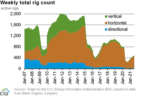 Weekly natural gas rig count and average Henry Hub