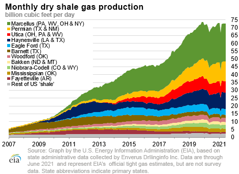 dry shale production