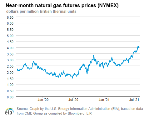 Natural gas futures prices