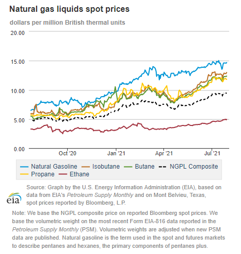 Natural gas liquids spot prices