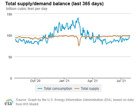 Natural gas supply