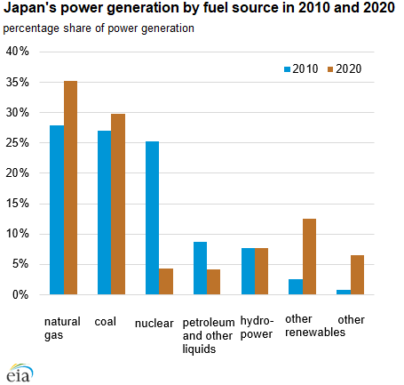 Japan's power generation by fuel source in 2010 and 2020