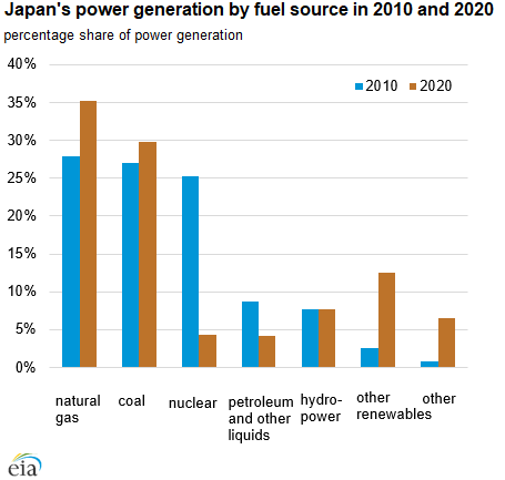 Japan highlights hydrogen power at the Tokyo 2020 Olympics and continues to diversify fuel sources