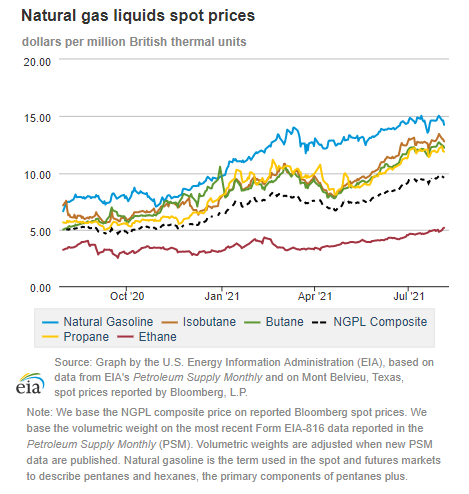 Natural gas liquids spot prices