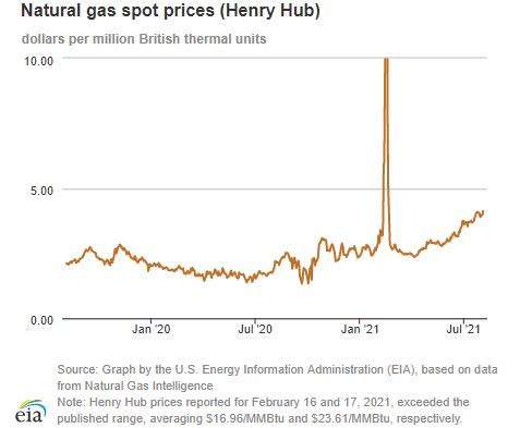 Natural gas spot prices