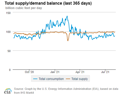 Natural gas supply