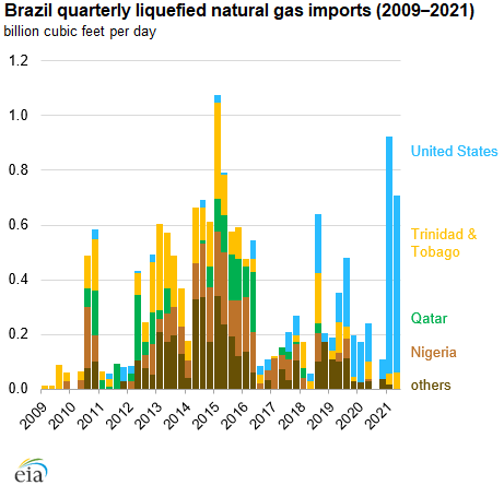 Brazil quarterly liquefied natural gas imports (2009—2021)