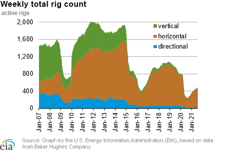 Weekly natural gas rig count and average Henry Hub