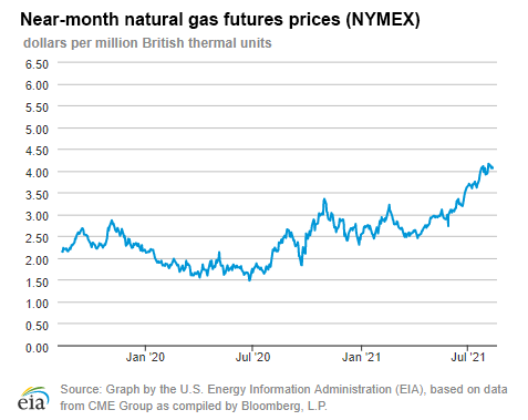 Natural gas futures prices