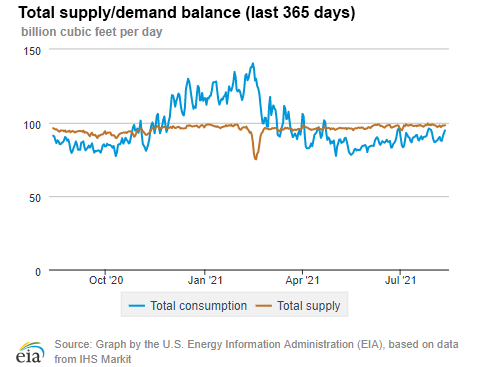 Natural gas supply