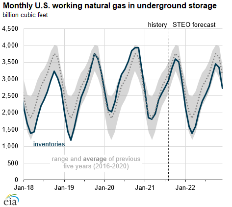 Monthly U.S. working natural gas in underground storage