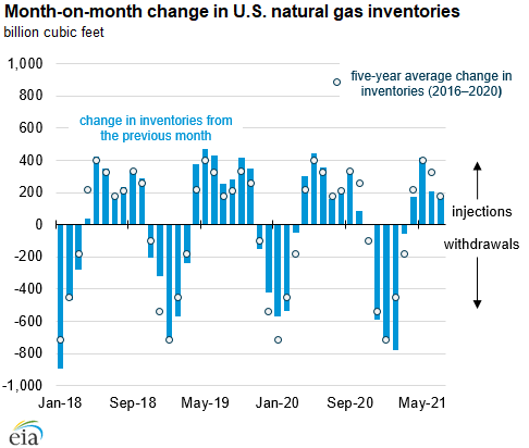 Month-on-month change in U.S. natural gas inventories