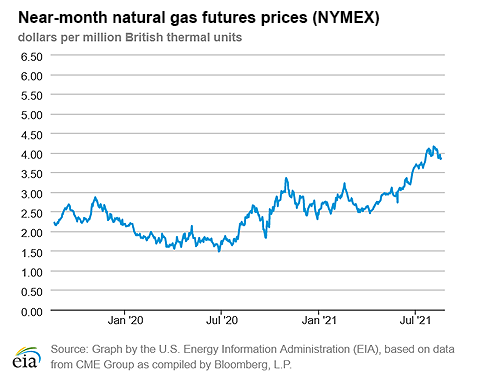 Natural gas futures prices