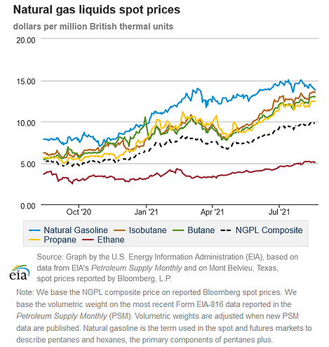 Natural gas liquids spot prices