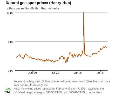 Natural gas spot prices