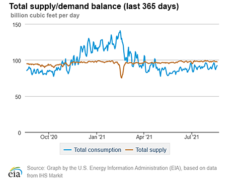 Natural gas supply