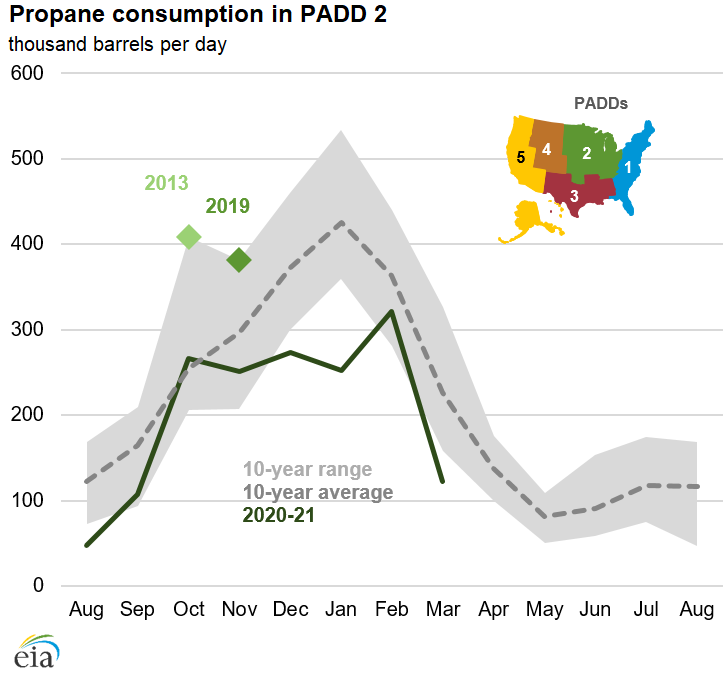 Higher petrochemical demand for propane to outweigh lower demand for grain drying and space heating this winter
