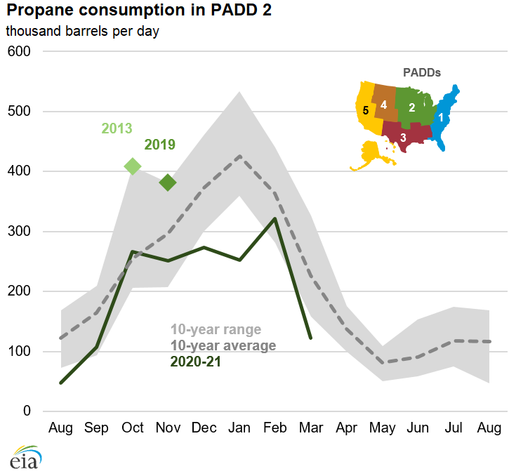 Propane consumption in PADD 2