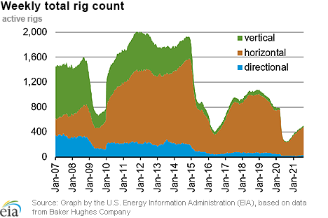 Weekly natural gas rig count and average Henry Hub