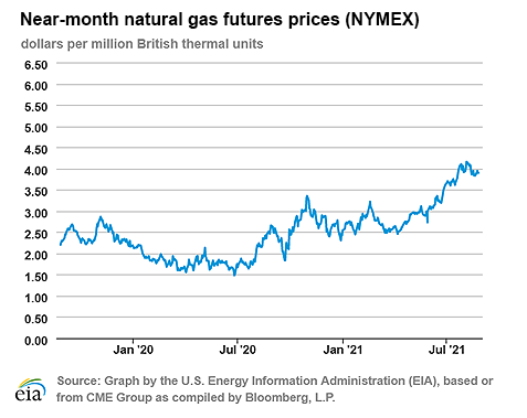 Natural gas futures prices