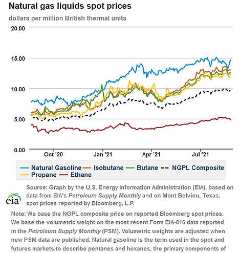 Natural gas liquids spot prices