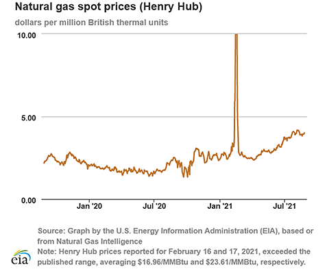 Natural gas spot prices