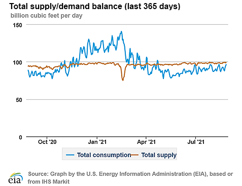 Natural gas supply