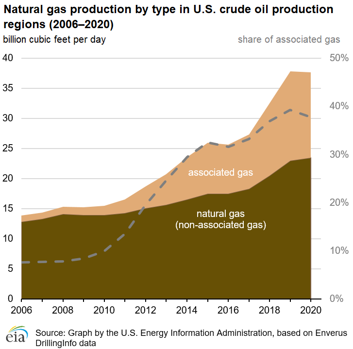 Natural gas production by type in U.S. crude oil production regions (2006–2020)