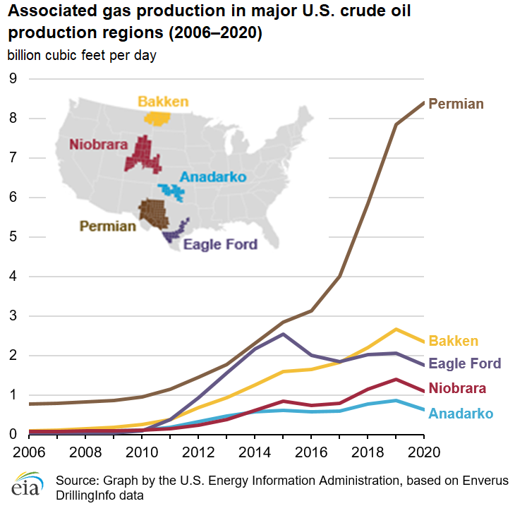 Associated gas production in major U.S. crude oil production regions (2006–2020)