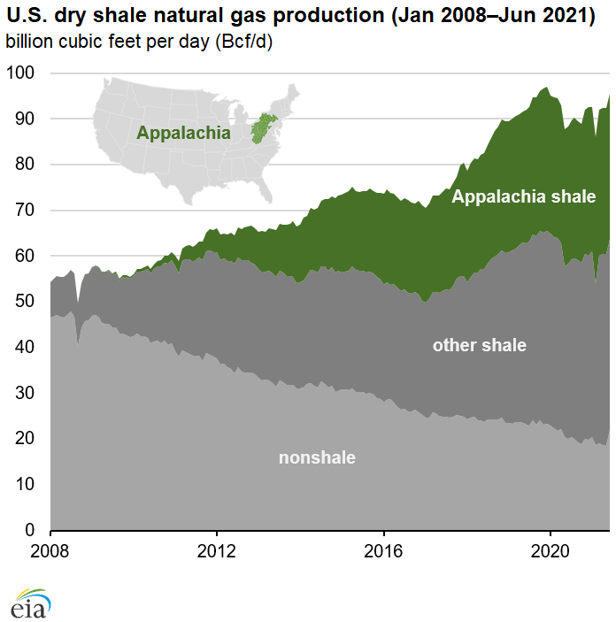 U.S. dry shale natural gas production (Jan 2008–Jun 2021)