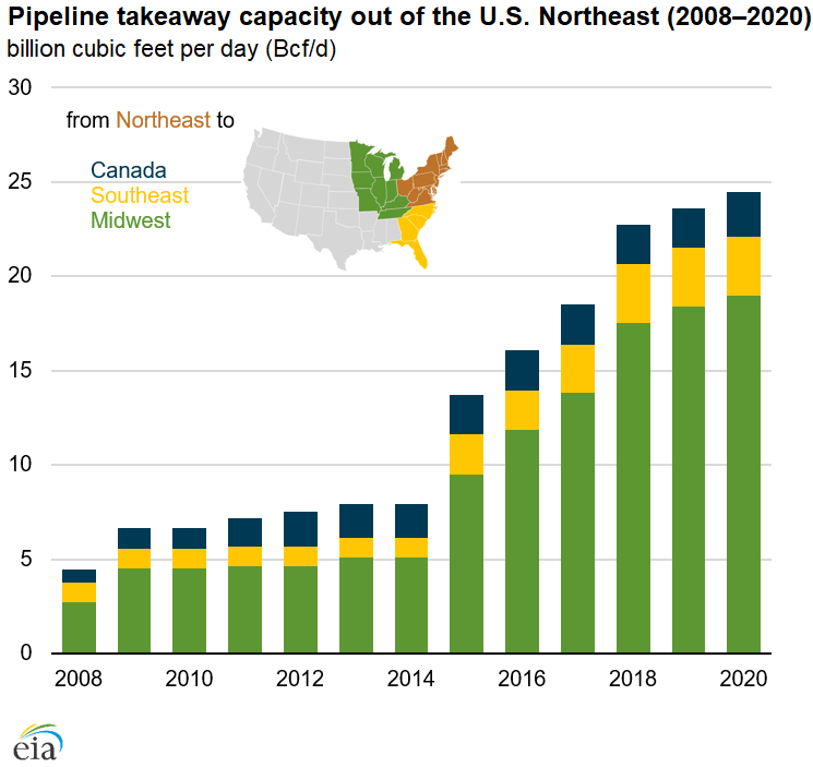 Pipeline takeaway capacity out of the U.S. Northeast (2008–20)