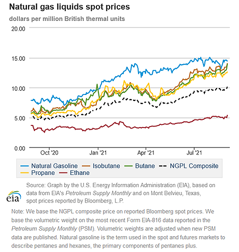 Natural gas liquids spot prices