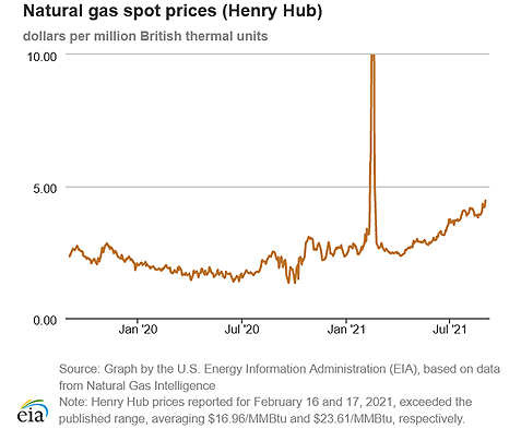 Natural gas spot prices