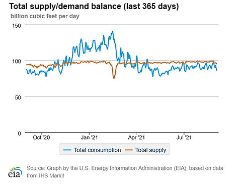 Natural gas supply