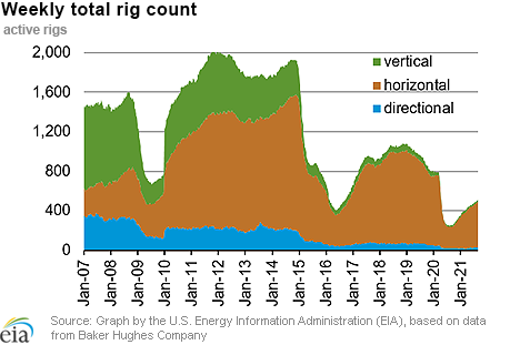 Weekly natural gas rig count and average Henry Hub