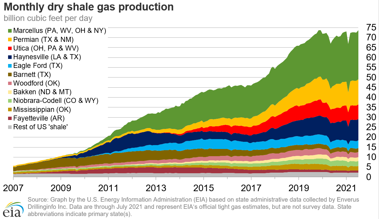 dry shale production