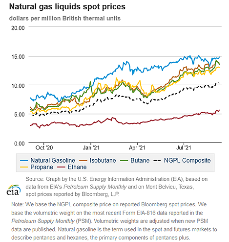 Natural gas liquids spot prices