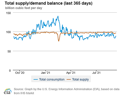 Natural gas supply