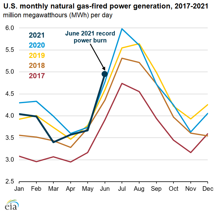U.S. monthly natural gas-fired power generation, 2017-2021