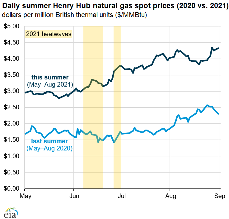 Daily summer Henry Hub natural gas spot prices (2020 vs. 2021)